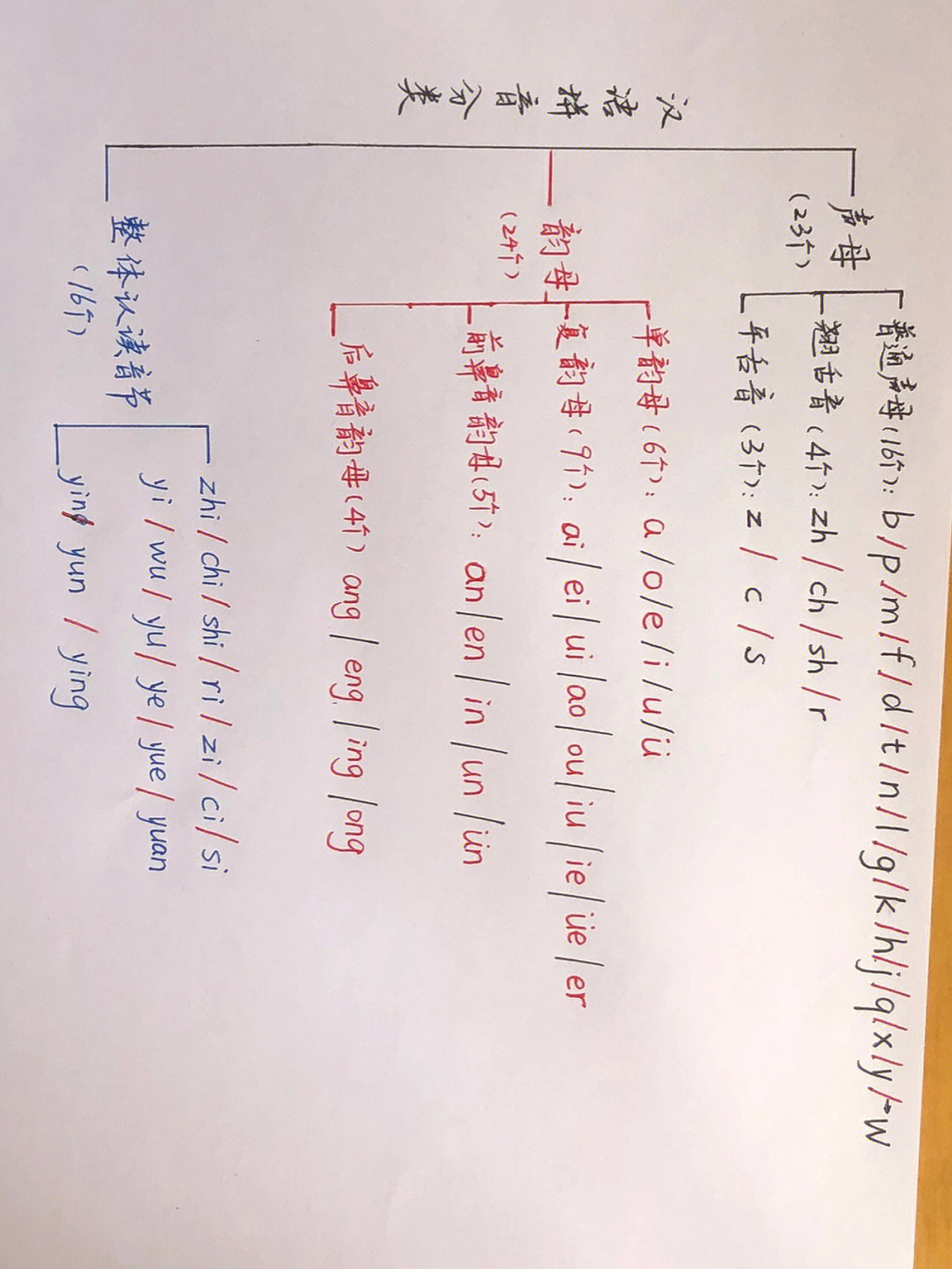 最近遇到一些小朋友,四五年级了,拼音还是不怎么会拼,这就在看拼音写