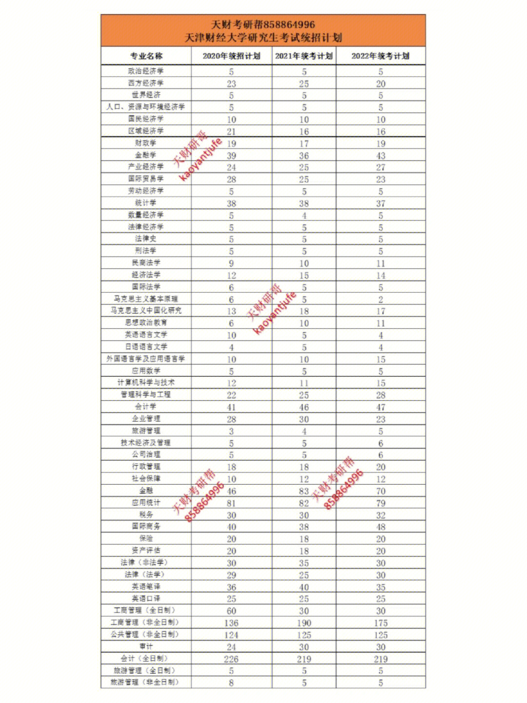 一文全面了解天津财经大学2022年研究生考试天津财经大学考研