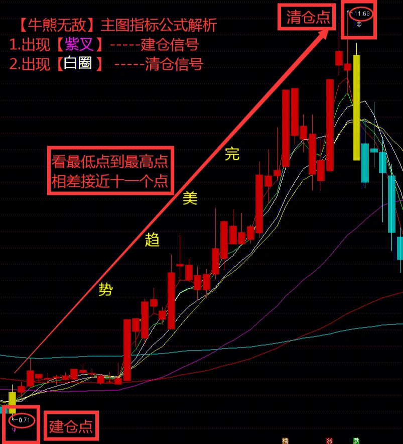 牛熊无敌主图指标公式