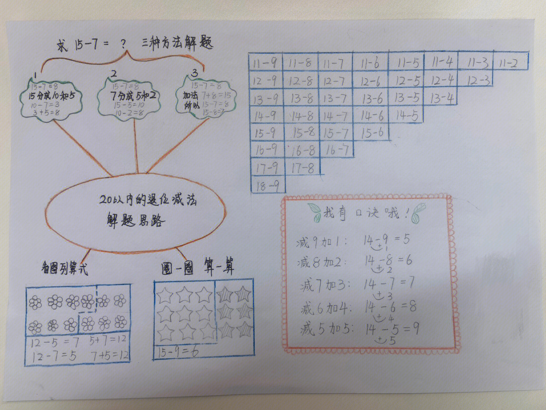 20以内的退位减法思维导图