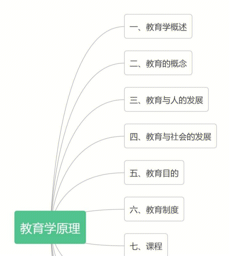 教育学目录结构图图片