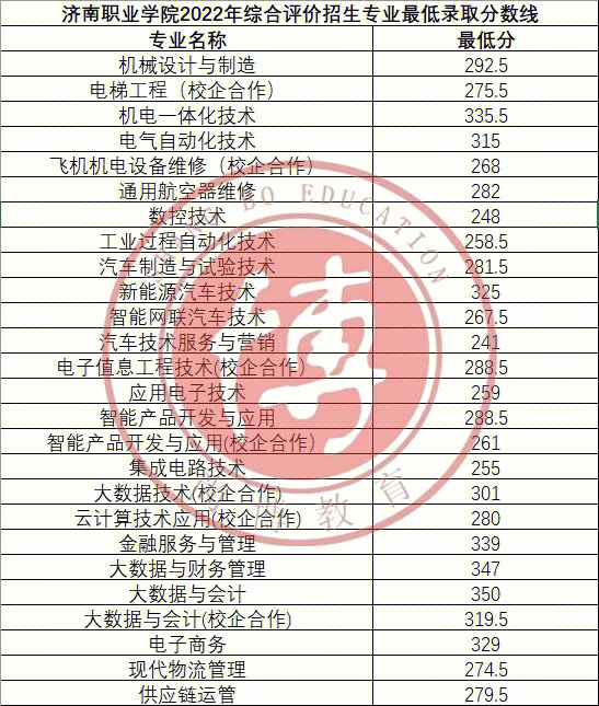 济南职业学院22年综评专业最低拟录取分数线