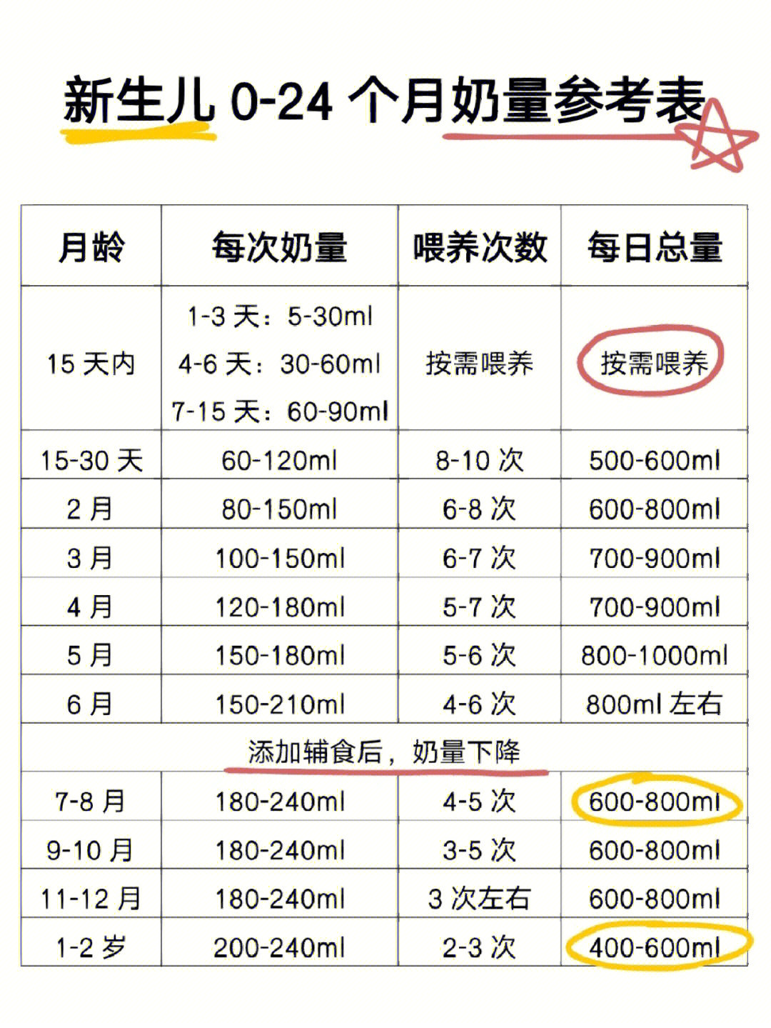 新生儿奶量参考表77喂养建议75拒绝焦虑