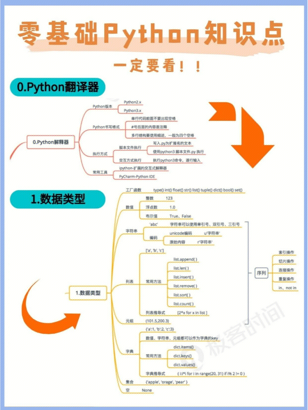 0基础学习python思维导图干货