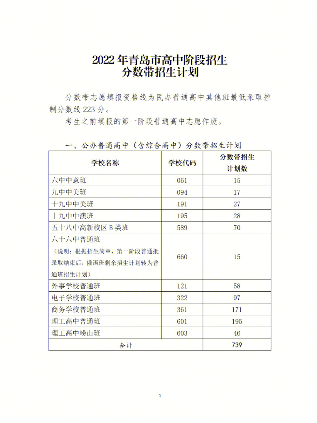 2022年青岛市高中阶段招生分数带招生计划