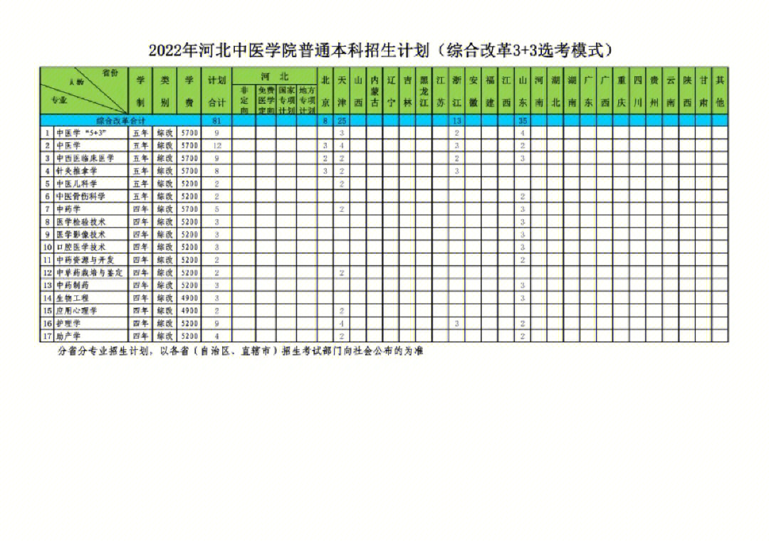 河北中医学院复试线图片