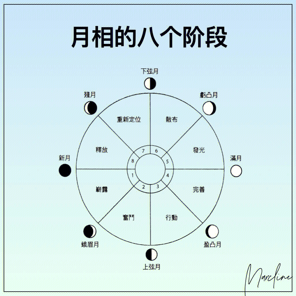 97月相通常被划分为八个阶段:新月,蛾眉月,上弦月,盈凸月,满月,亏凸