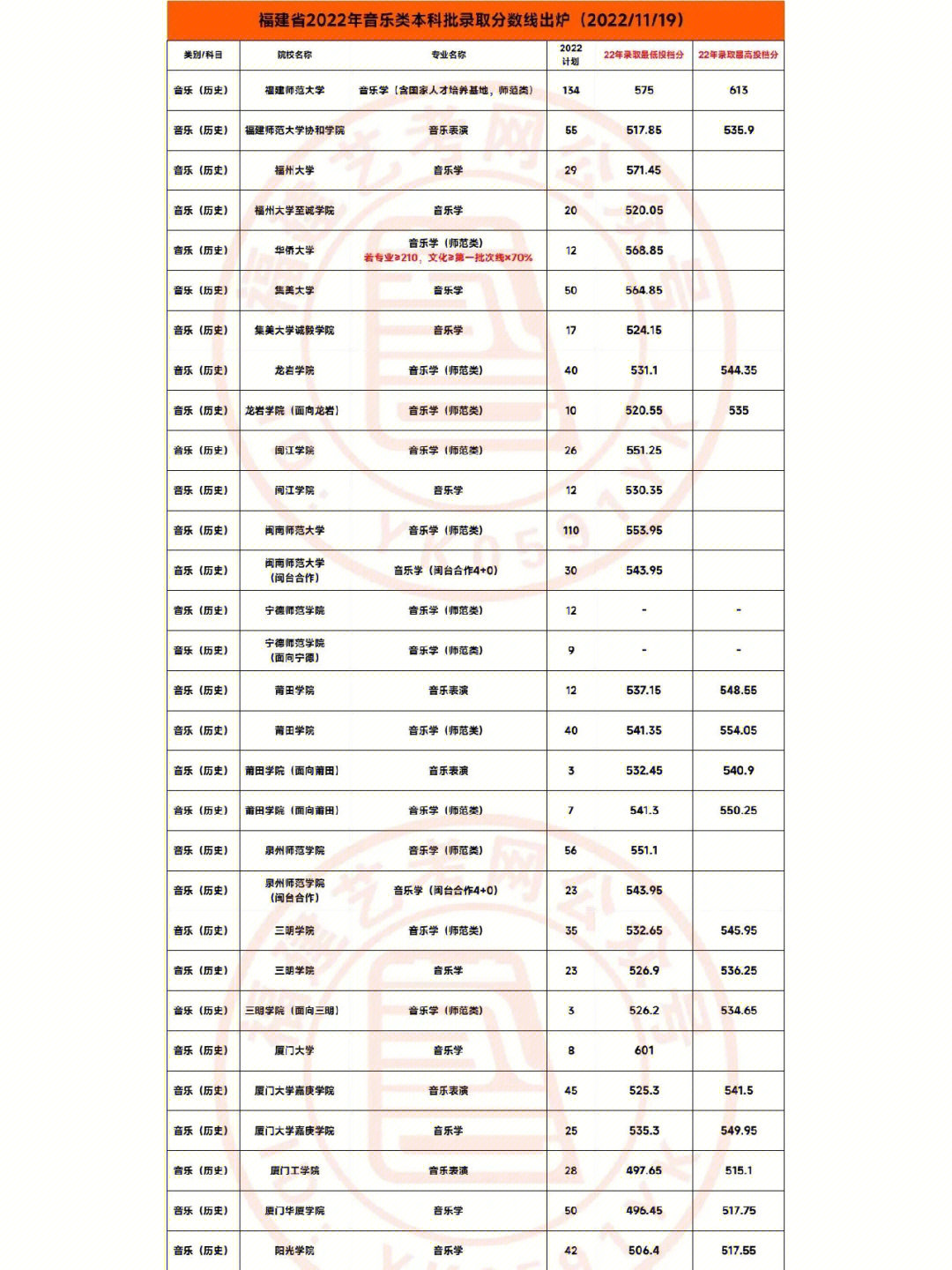 最新汇总福建省音乐类本科批录取分数线