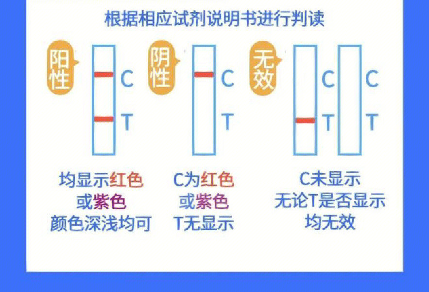 阳性(1)t区出现横线,并且颜色与c区颜色相仿=92此时,可以确定