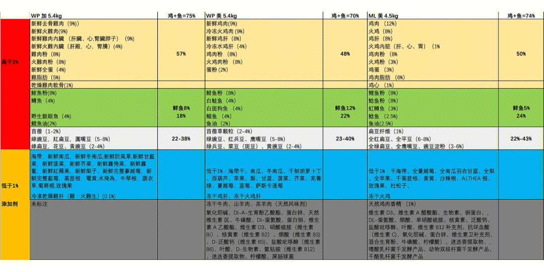 爱肯拿猫粮配料表图片