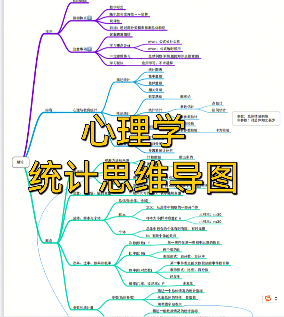 心理统计学思维导图图片