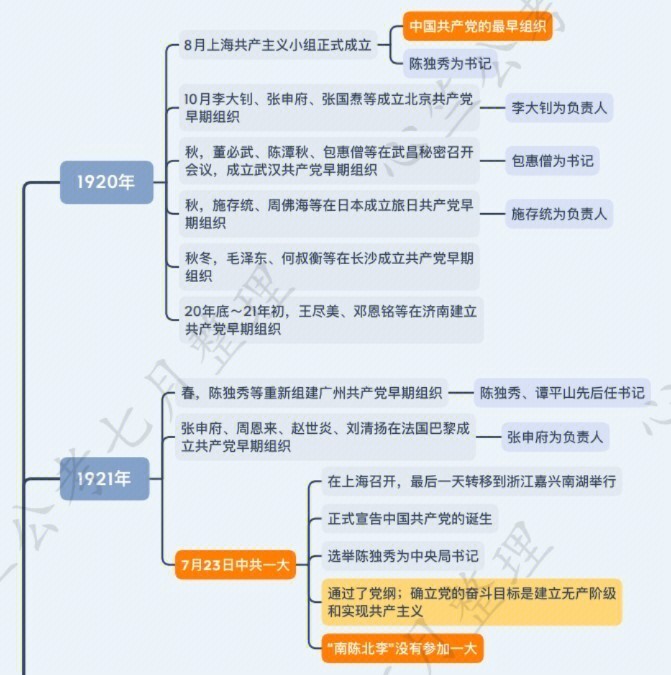 手画百年党史数轴图图片