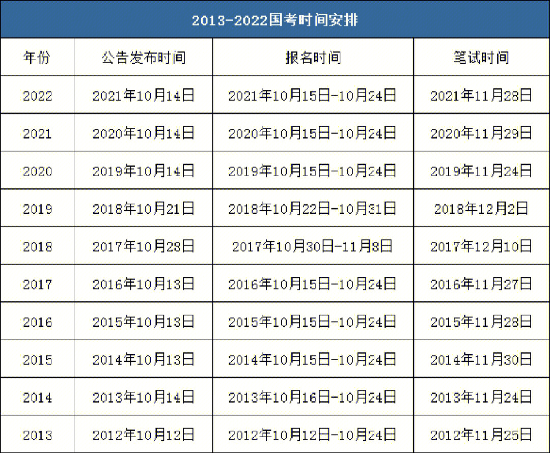 国考时间安排较规律,2020年至2022年同为10月14日发布考试公告报名