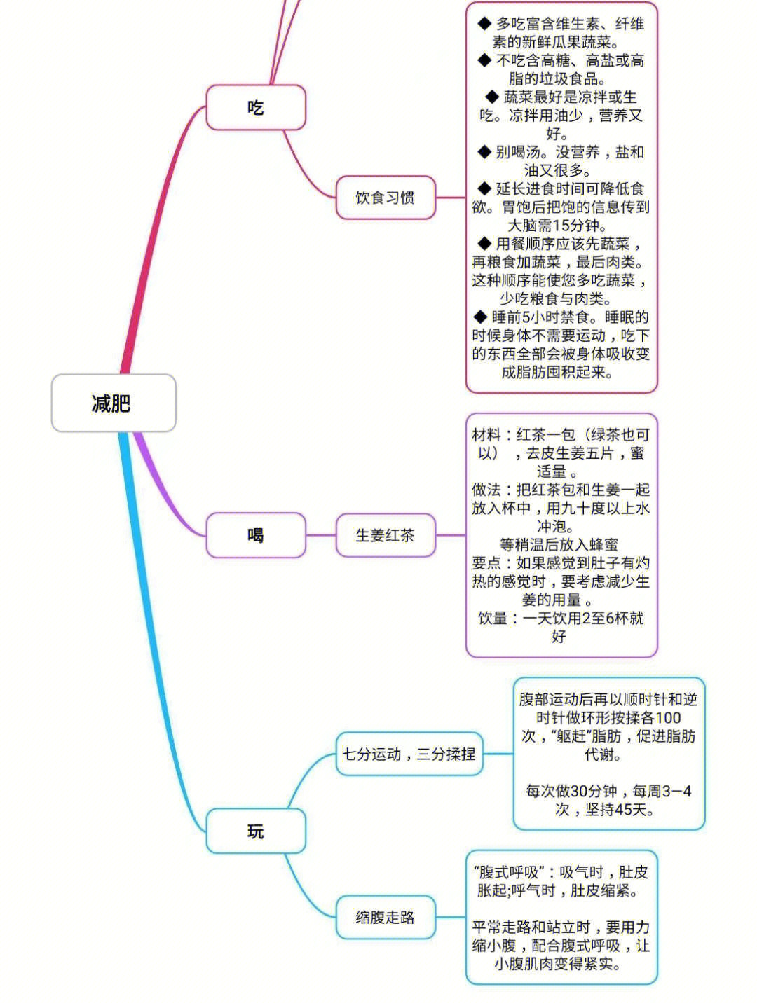 听唐黎之老师讲课学减肥