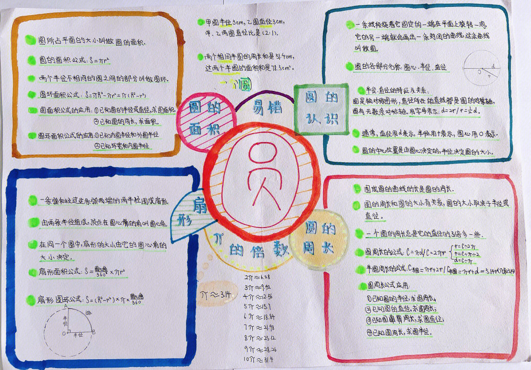 数学小报圆思维导图