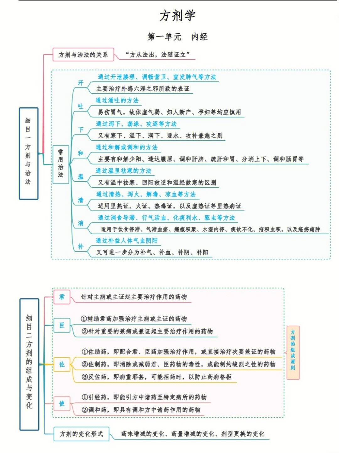 方剂学思维导图高清版