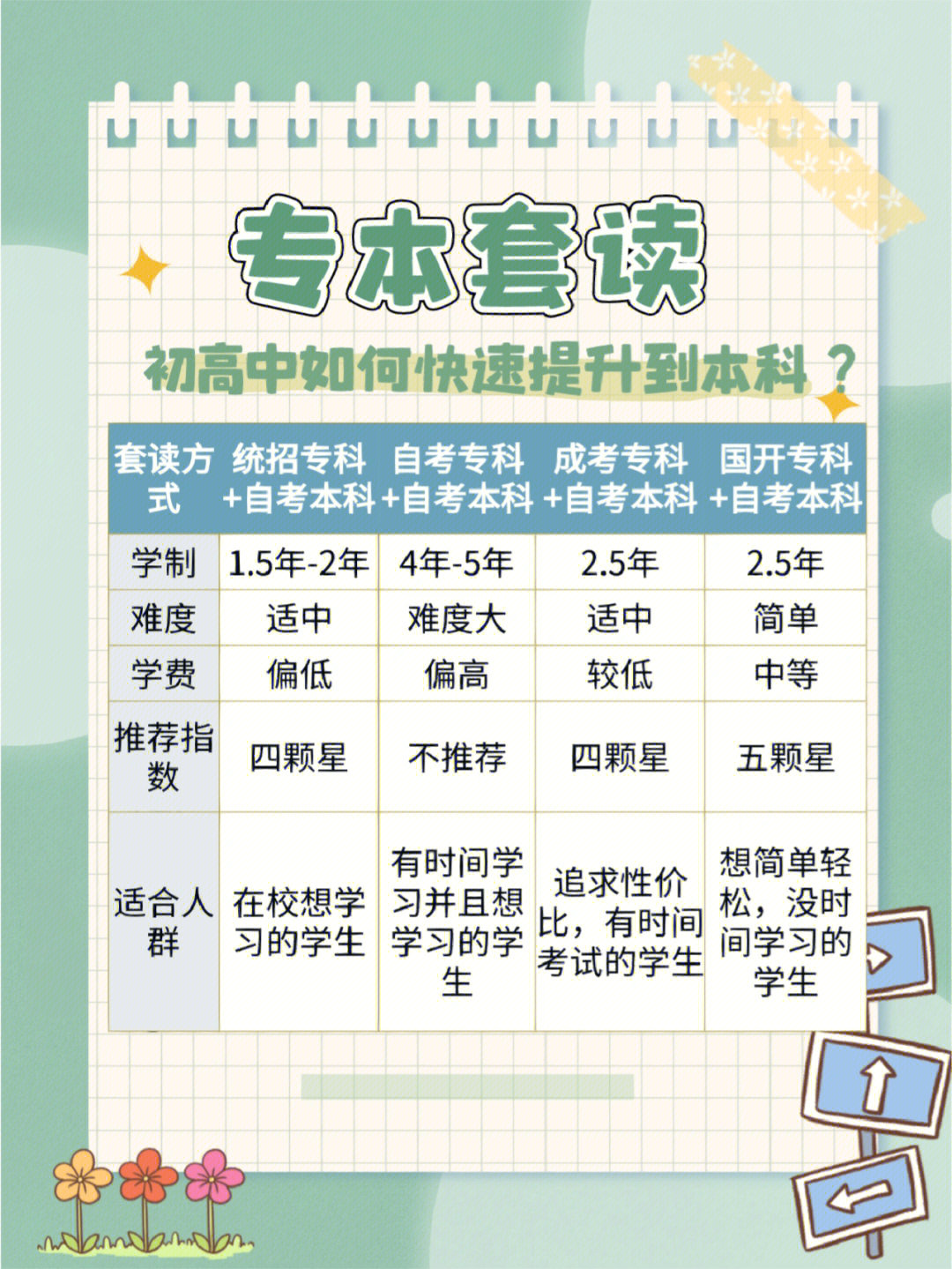 成人提升学历,为什么可以专本套读?专本套读又是什么呢?