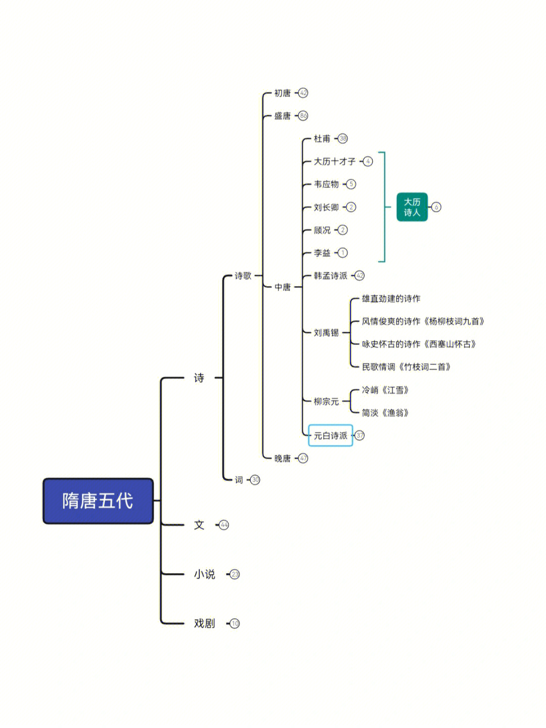 中国古代文学思维导图隋唐五代文学中篇