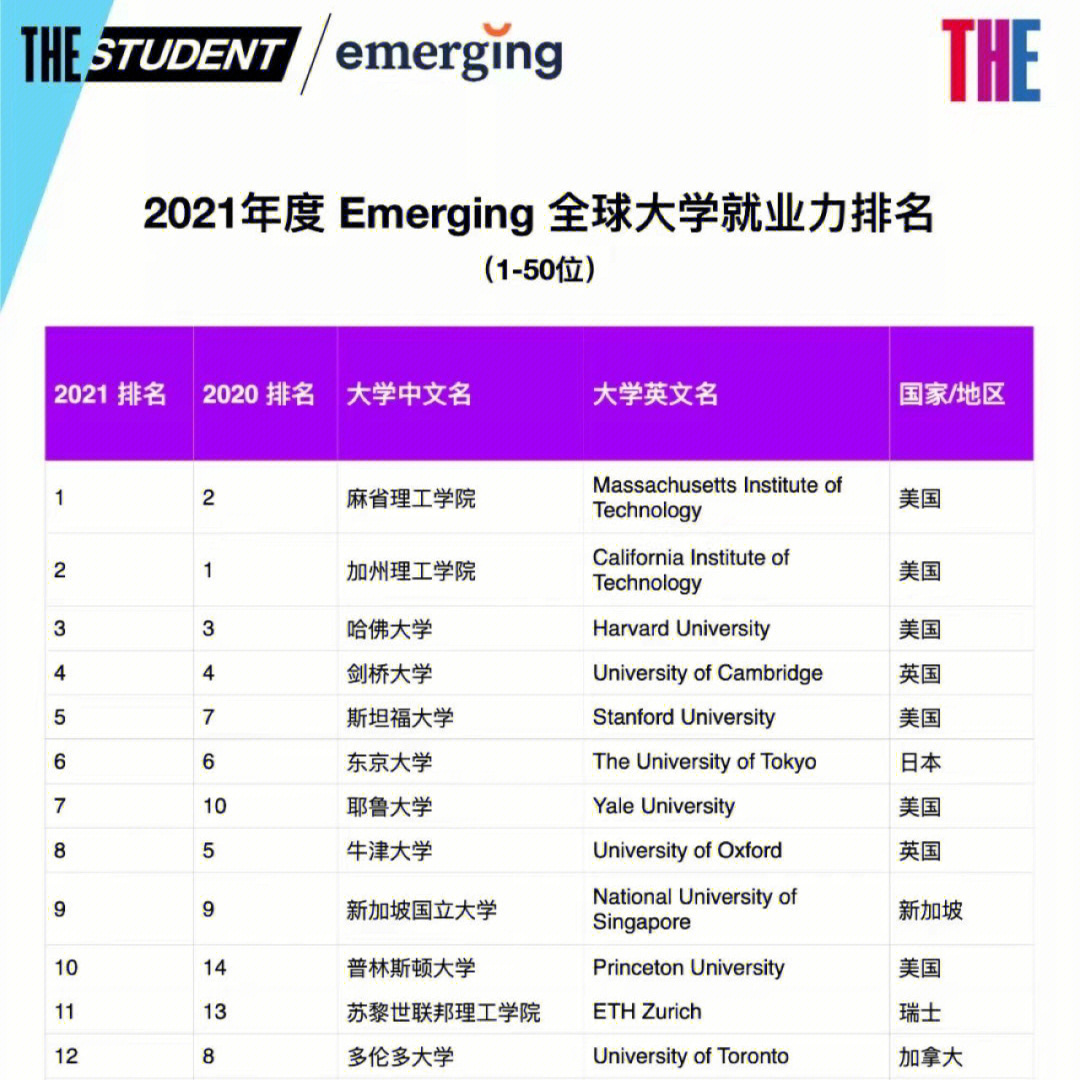 2021年度emerging全球大学就业力排名