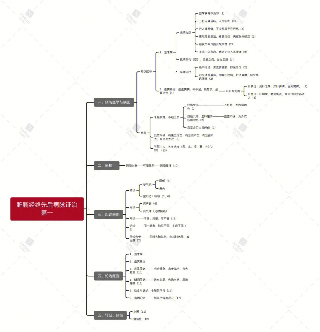 金匮要略全书思维导图图片