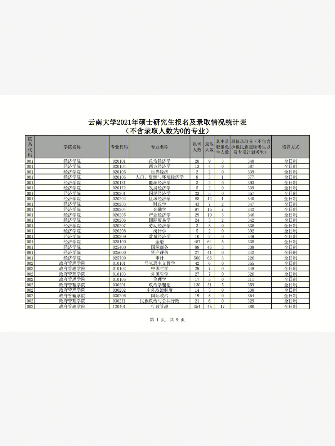 云南大学2021研究生报录比及分数