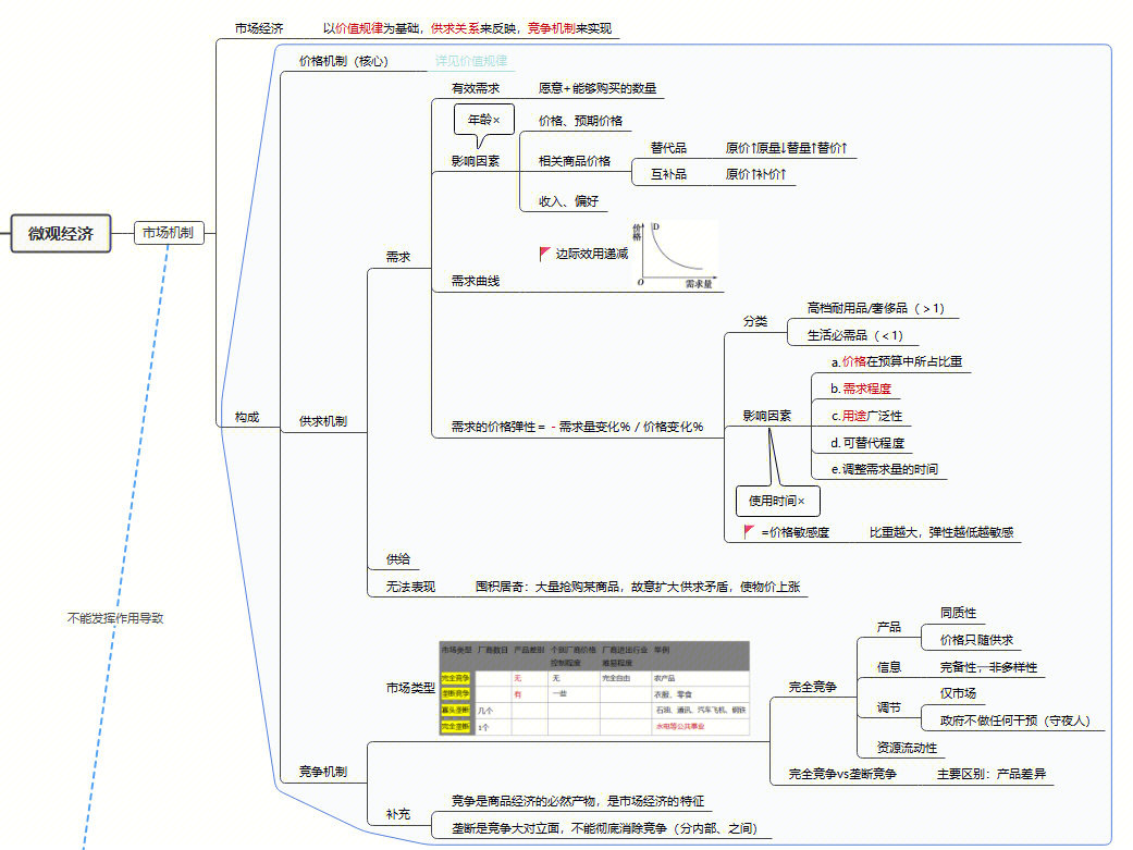经济3微观经济市场失灵宏观经济