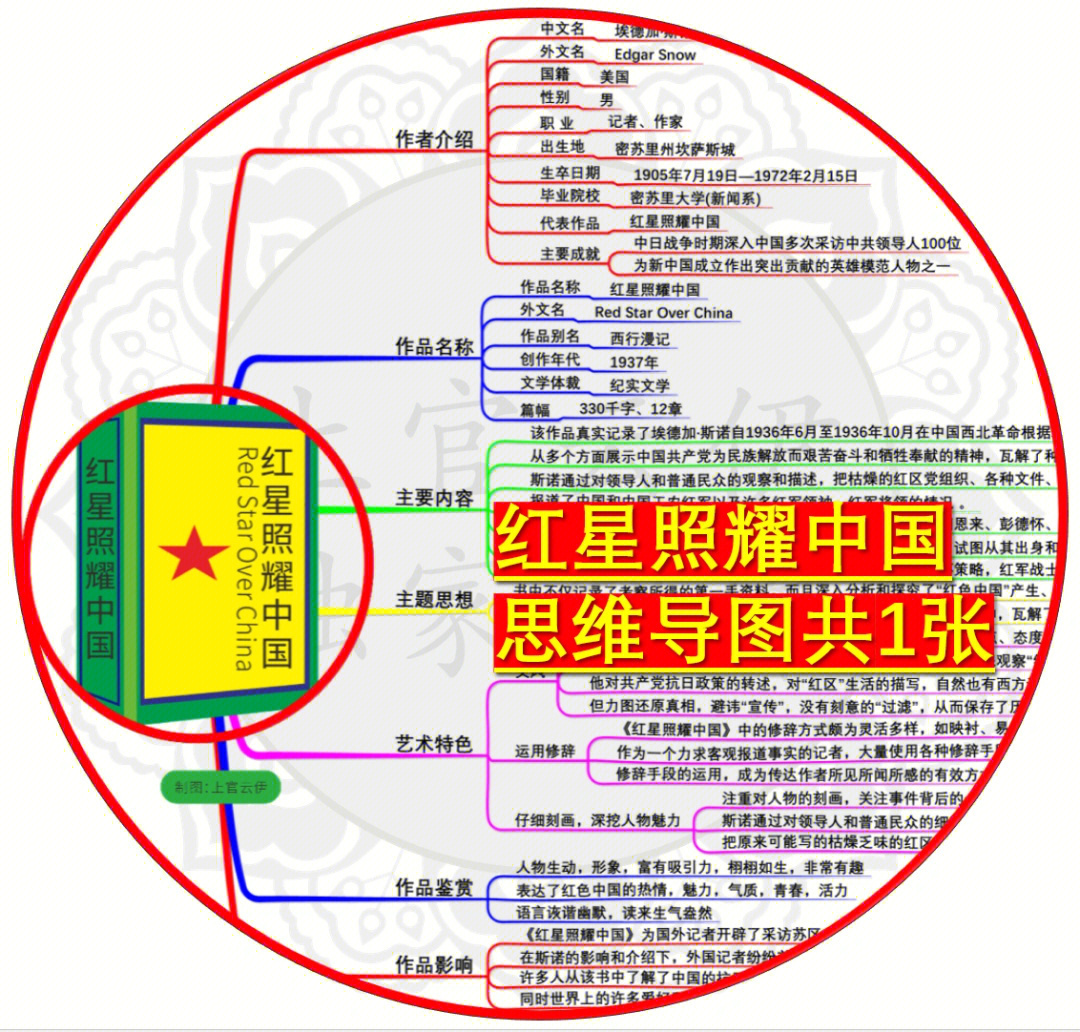 红星照耀中国思维导图知识总结整理原创
