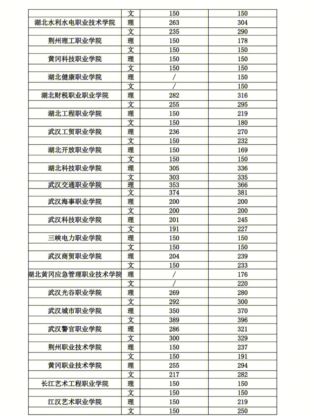 湖北各市录取分数线