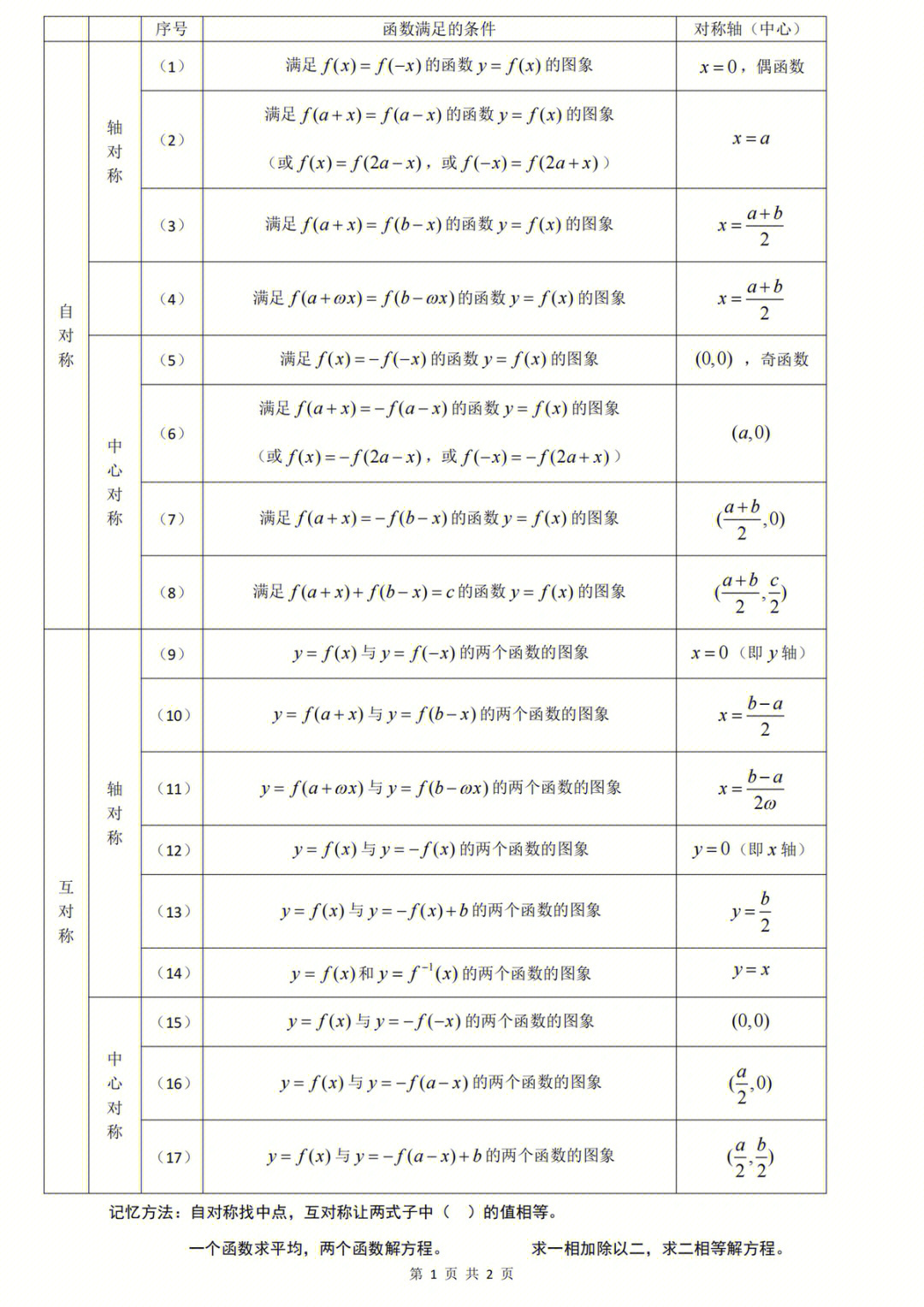 函数对称轴公式图片