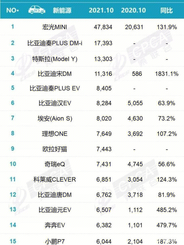 十月新能源汽车销量榜单