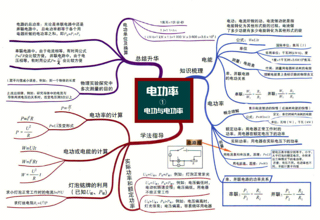 九年级物理思维导图二收藏留用