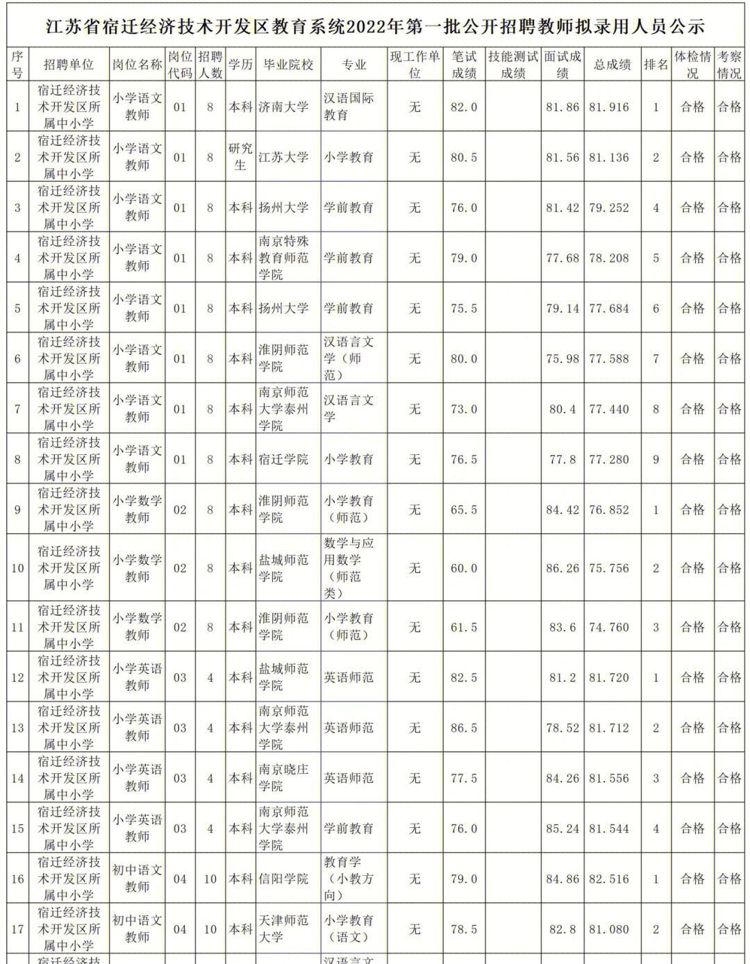 2022年宿迁经济技术开发区教师招聘拟聘用