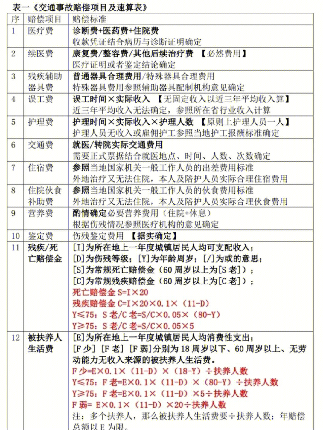 2021年交通事故赔偿标准囊括全国31省市