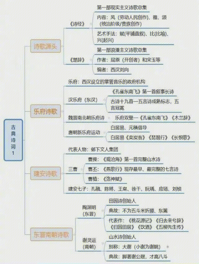 八上诗词五首思维导图图片