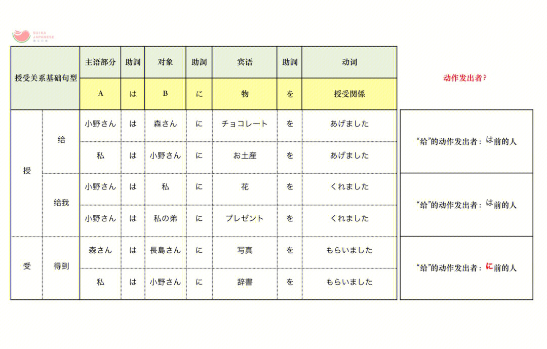 日语授受关系示意图图片