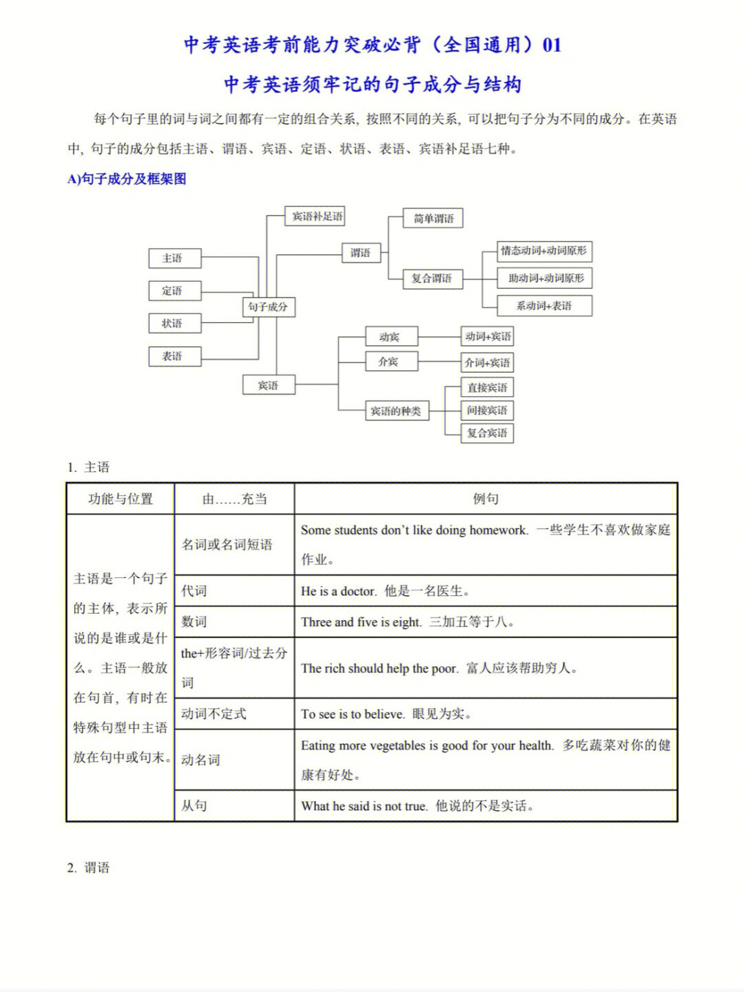 英语句子成分思维导图图片