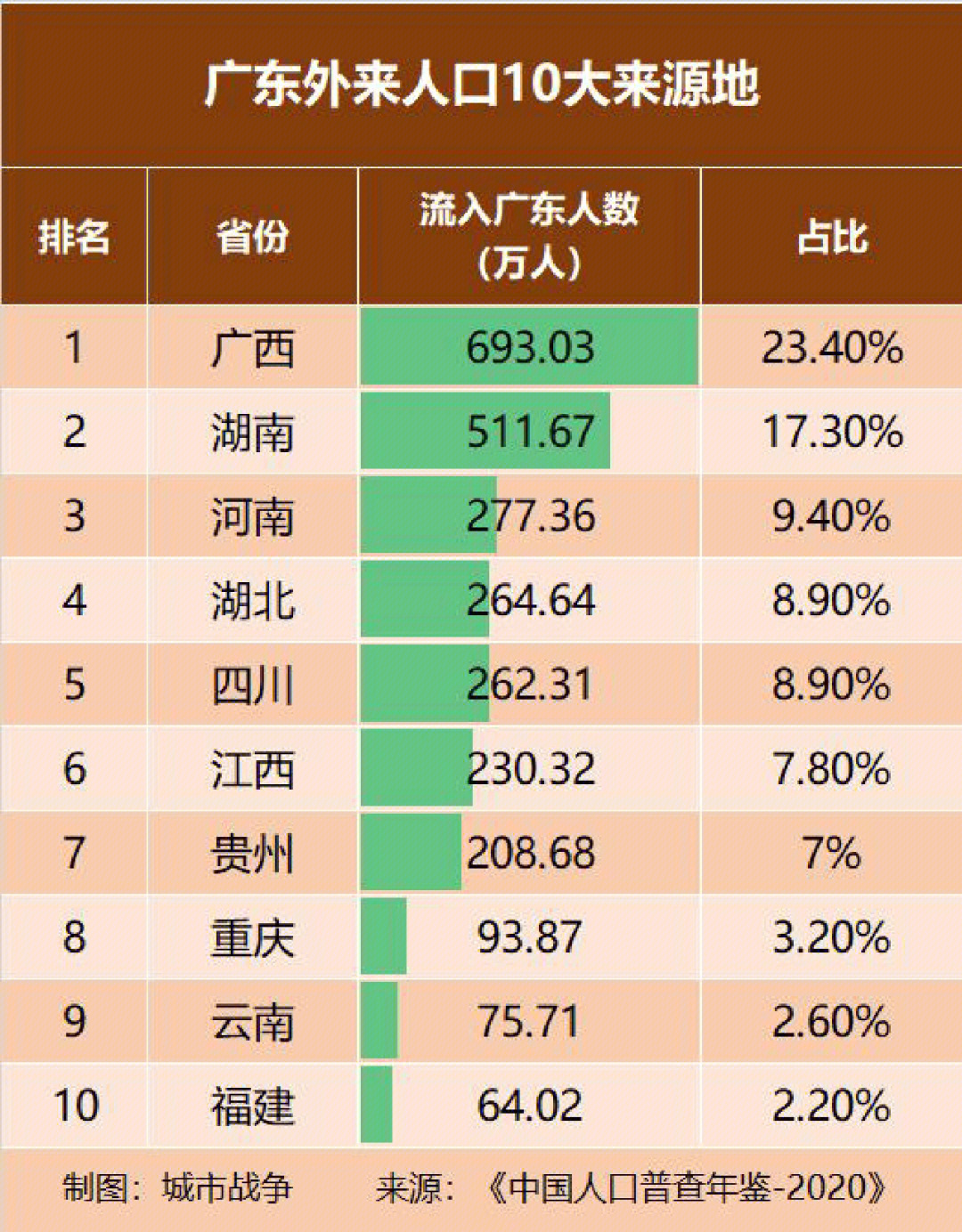 发达地区外来人口10大来源省份