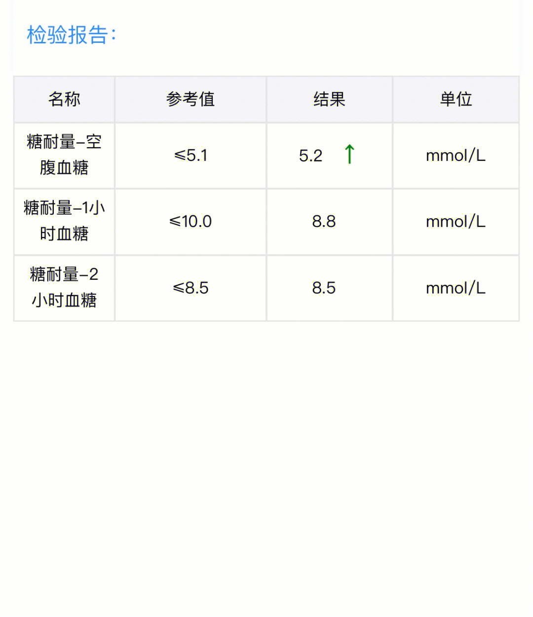 孕妇血糖正常值图片