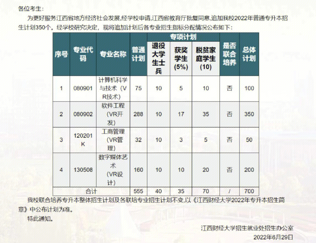 最新消息 [炸弹]  江西财经大学扩招350人,九江学院扩招300,新余学院