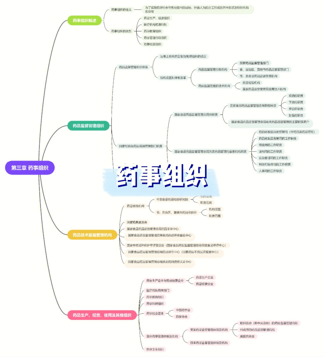 药理学思维导图第六章图片