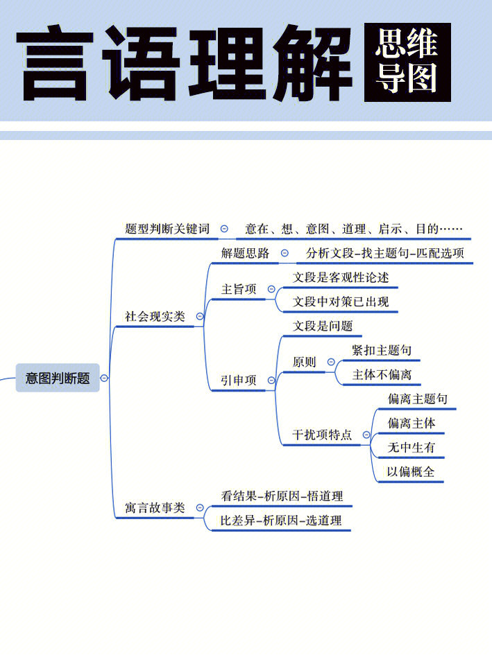 粉笔言语理解思维导图图片