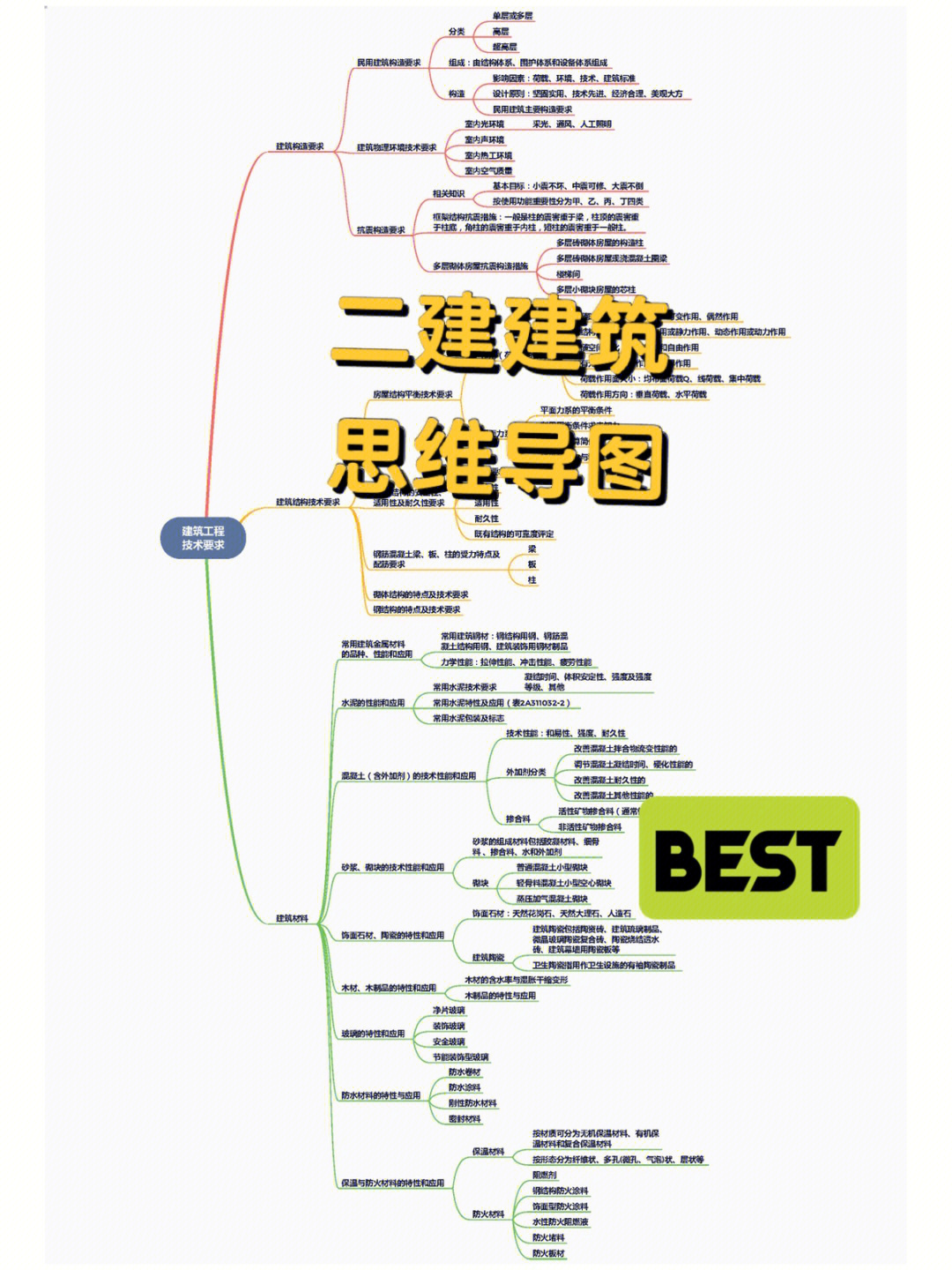 二建建筑实务思维导图