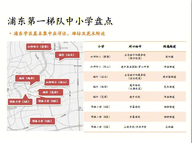 浦东第一梯队中小学2022年对口小区盘点1,六师附小(芳菲)——高行镇