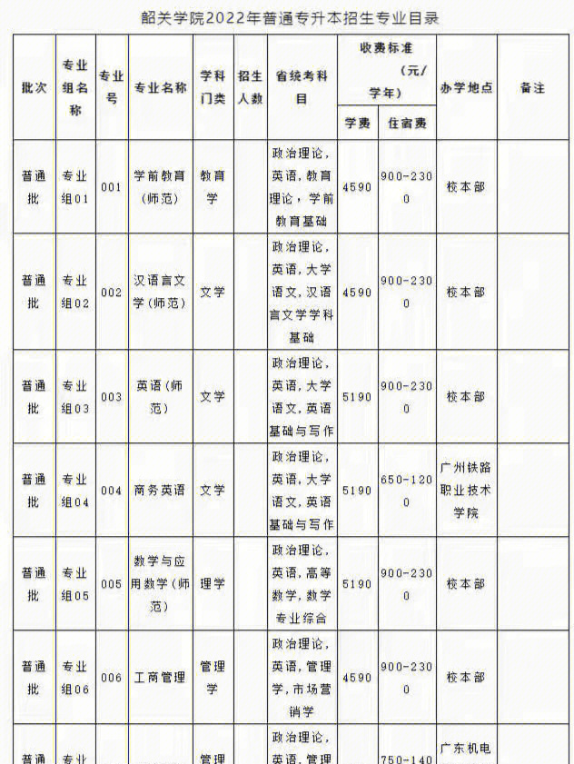 2022韶关学院招生计划75