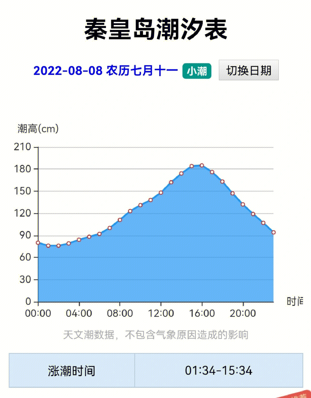 8月中秦皇岛阿那亚潮汐表