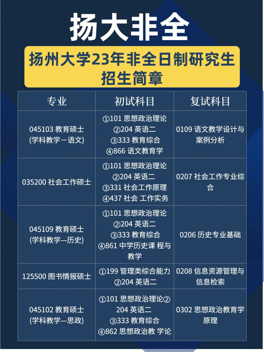 扬州大学2023年最新非全日制研究生招生简章