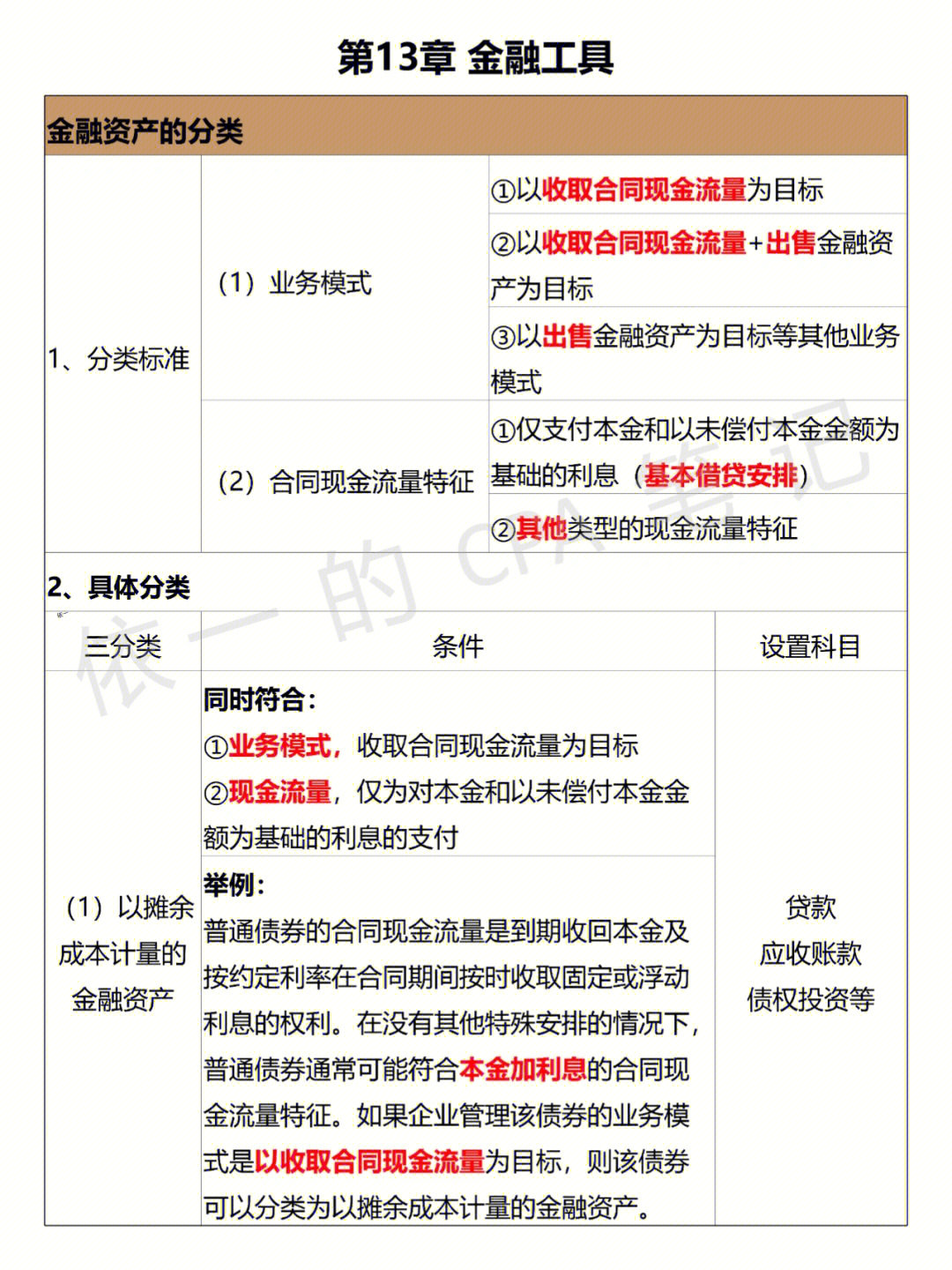 金融工具丨三张图彻底搞定金融资产的分类