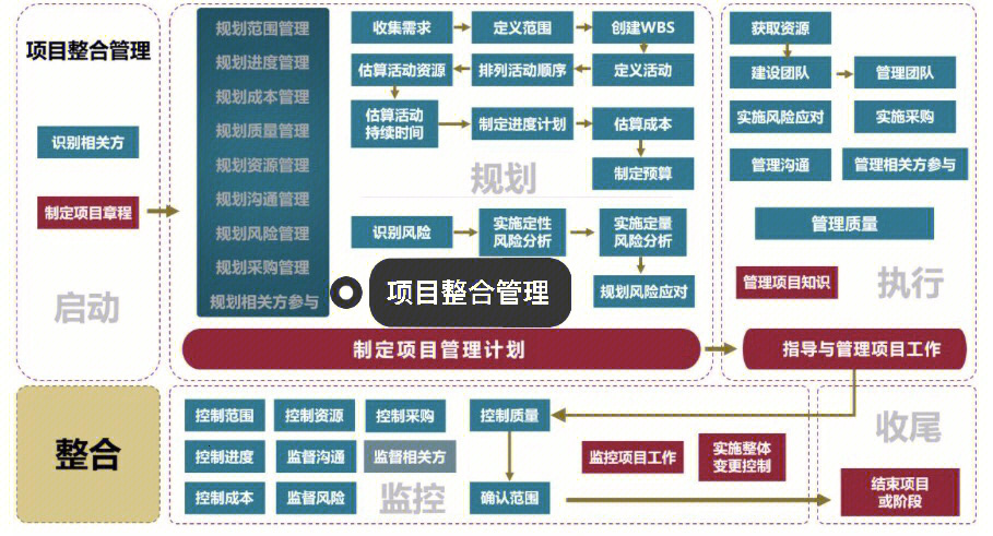 项目管理知识体系2项目整合管理