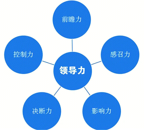 领导力模型领导力概念链