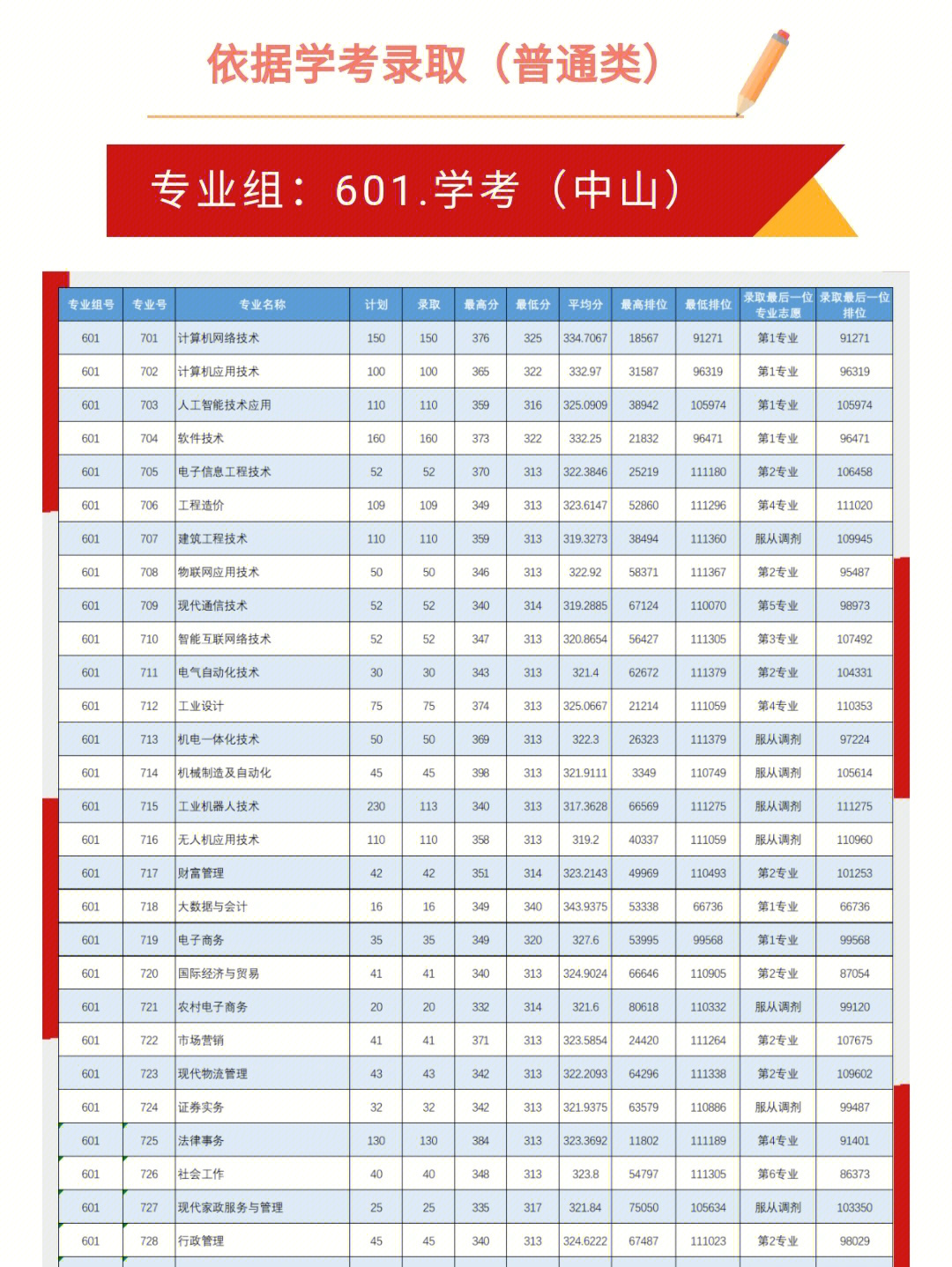 还是惨遭被调剂不过不管怎么样,恭喜你们成为了广理职的一份